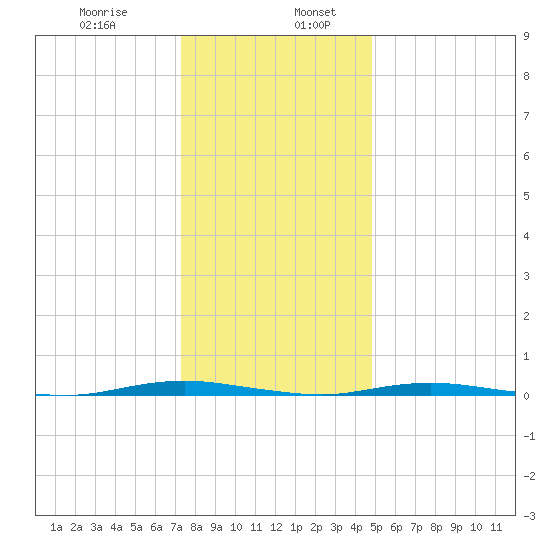 Mantoloking tide chart for Friday, January 8, 2021