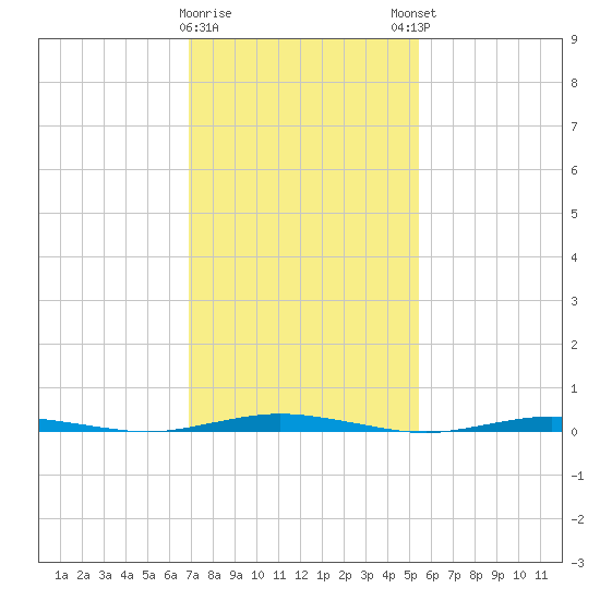 Mantoloking tide chart for Wednesday, February 10, 2021