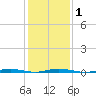 Mantoloking tide chart for Monday, February 1, 2021
