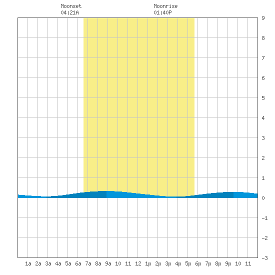 Mantoloking tide chart for Tuesday, February 23, 2021