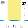Mantoloking tide chart for Saturday, February 27, 2021