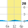 Mantoloking tide chart for Sunday, February 28, 2021