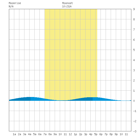 Mantoloking tide chart for Wednesday, February 3, 2021