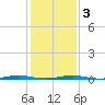 Mantoloking tide chart for Wednesday, February 3, 2021