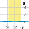 Mantoloking tide chart for Friday, February 5, 2021