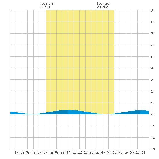 Mantoloking tide chart for Wednesday, March 10, 2021