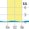 Mantoloking tide chart for Thursday, March 11, 2021
