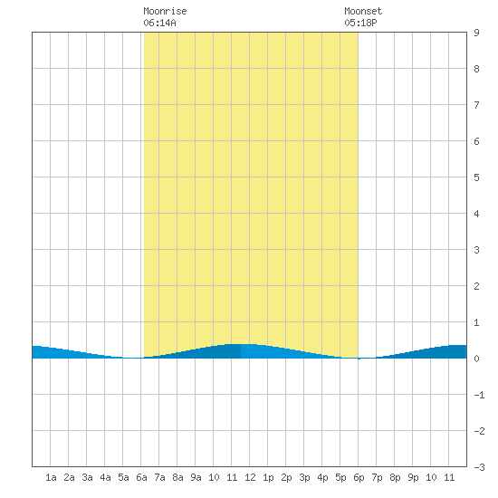 Mantoloking tide chart for Friday, March 12, 2021