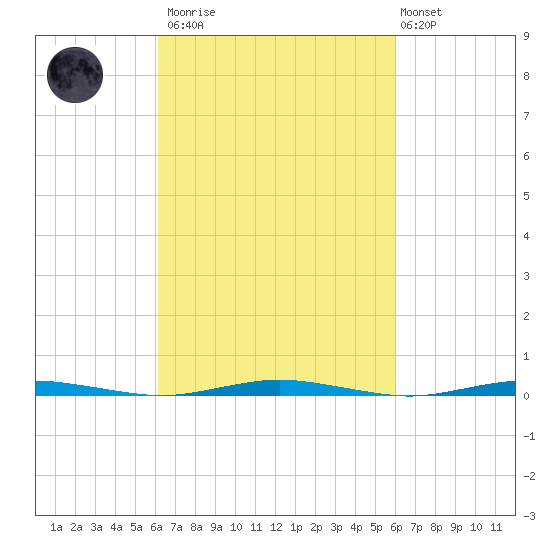 Mantoloking tide chart for Saturday, March 13, 2021