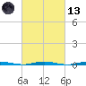 Mantoloking tide chart for Saturday, March 13, 2021