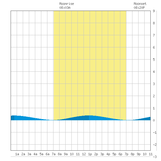 Mantoloking tide chart for Sunday, March 14, 2021