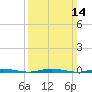 Mantoloking tide chart for Sunday, March 14, 2021