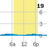 Mantoloking tide chart for Friday, March 19, 2021