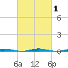 Mantoloking tide chart for Monday, March 1, 2021