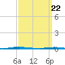 Mantoloking tide chart for Monday, March 22, 2021
