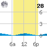 Mantoloking tide chart for Sunday, March 28, 2021