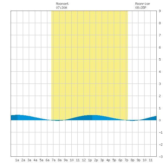 Mantoloking tide chart for Monday, March 29, 2021