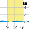 Mantoloking tide chart for Tuesday, March 30, 2021