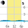 Mantoloking tide chart for Friday, March 5, 2021