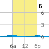 Mantoloking tide chart for Saturday, March 6, 2021