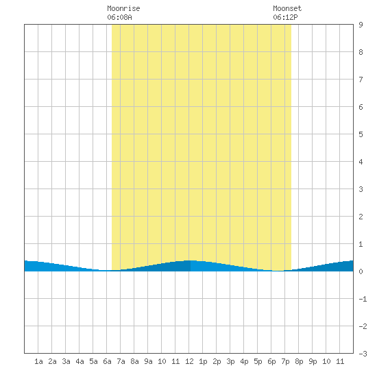 Mantoloking tide chart for Saturday, April 10, 2021