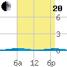 Mantoloking tide chart for Tuesday, April 20, 2021