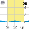Mantoloking tide chart for Monday, April 26, 2021
