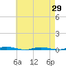 Mantoloking tide chart for Thursday, April 29, 2021