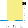Mantoloking tide chart for Friday, April 30, 2021