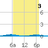 Mantoloking tide chart for Saturday, April 3, 2021