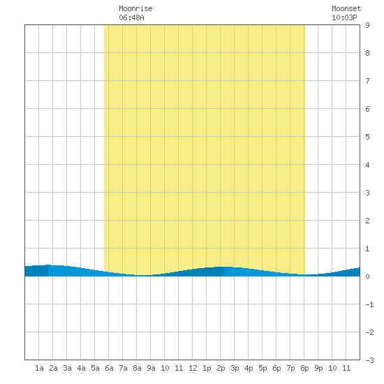 Mantoloking tide chart for Thursday, May 13, 2021