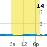 Mantoloking tide chart for Friday, May 14, 2021
