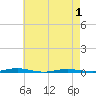 Mantoloking tide chart for Saturday, May 1, 2021