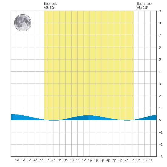 Mantoloking tide chart for Wednesday, May 26, 2021