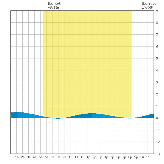 Mantoloking tide chart for Thursday, May 27, 2021