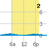 Mantoloking tide chart for Sunday, May 2, 2021