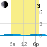 Mantoloking tide chart for Monday, May 3, 2021
