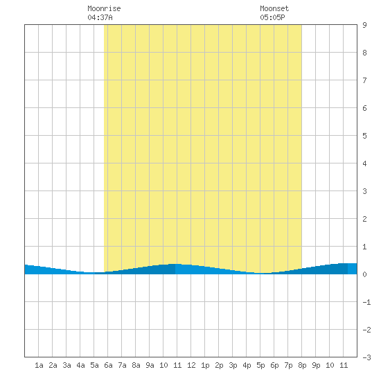 Mantoloking tide chart for Saturday, May 8, 2021