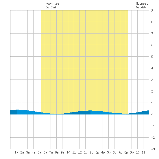 Mantoloking tide chart for Friday, June 11, 2021