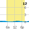 Mantoloking tide chart for Saturday, June 12, 2021