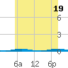 Mantoloking tide chart for Saturday, June 19, 2021