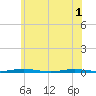 Mantoloking tide chart for Tuesday, June 1, 2021