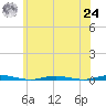 Mantoloking tide chart for Thursday, June 24, 2021