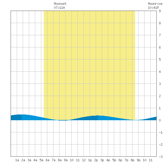 Mantoloking tide chart for Saturday, June 26, 2021