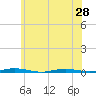 Mantoloking tide chart for Monday, June 28, 2021