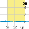 Mantoloking tide chart for Tuesday, June 29, 2021