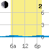 Mantoloking tide chart for Wednesday, June 2, 2021