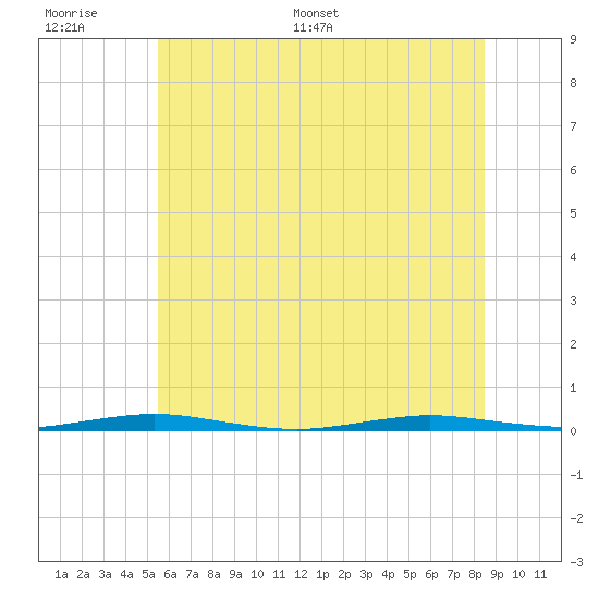 Mantoloking tide chart for Wednesday, June 30, 2021