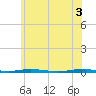 Mantoloking tide chart for Thursday, June 3, 2021