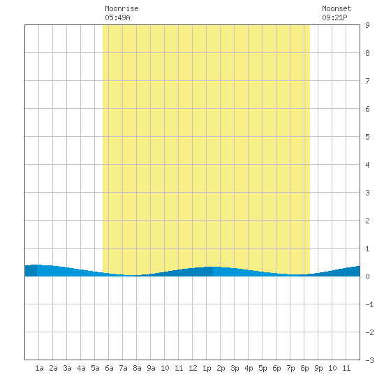 Mantoloking tide chart for Saturday, July 10, 2021